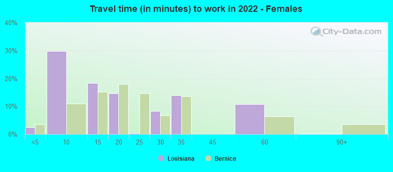 Travel time (in minutes) to work in 2022 - Females