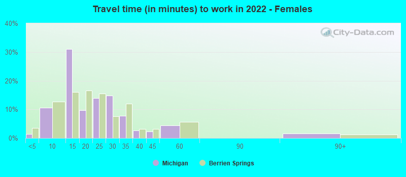 Travel time (in minutes) to work in 2022 - Females