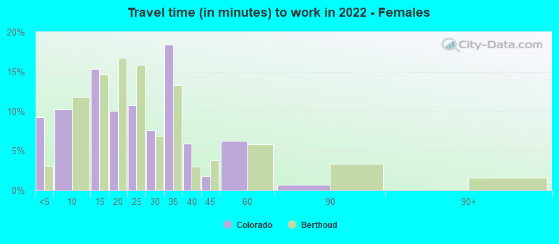 Travel time (in minutes) to work in 2022 - Females