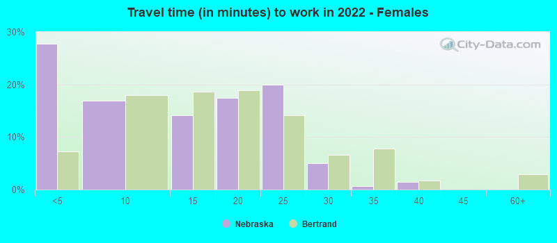 Travel time (in minutes) to work in 2022 - Females