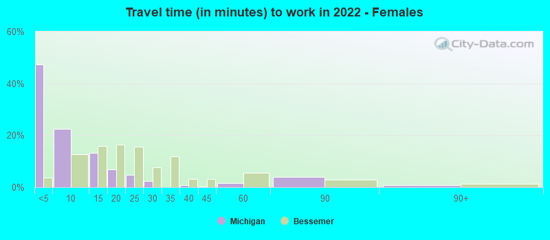 Travel time (in minutes) to work in 2022 - Females