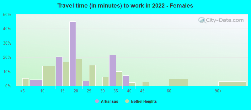 Travel time (in minutes) to work in 2022 - Females