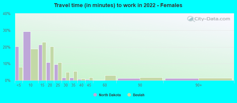 Travel time (in minutes) to work in 2022 - Females