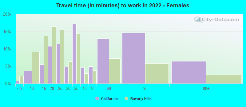 Travel time (in minutes) to work in 2022 - Females