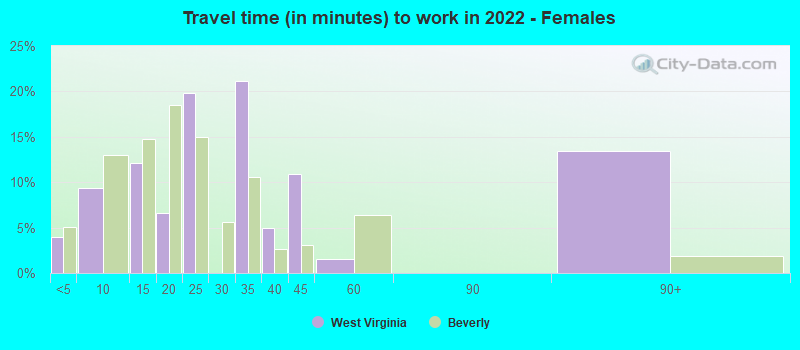 Travel time (in minutes) to work in 2022 - Females