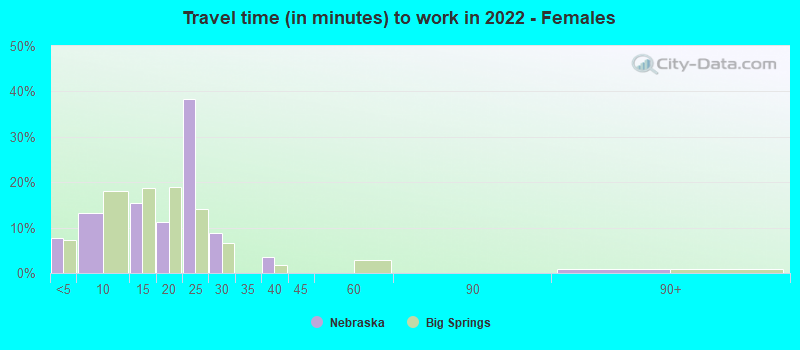 Travel time (in minutes) to work in 2022 - Females