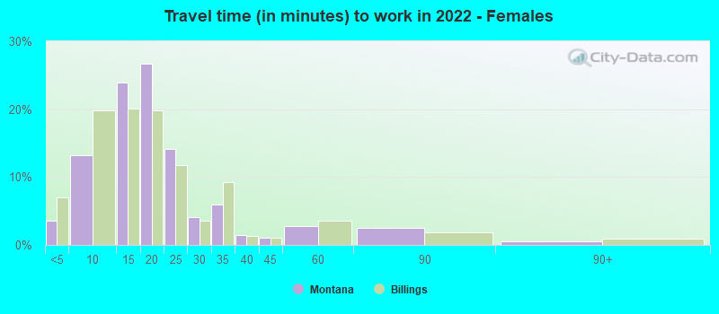 Travel time (in minutes) to work in 2022 - Females