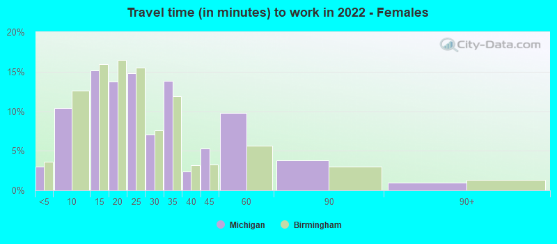 Travel time (in minutes) to work in 2022 - Females