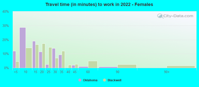 Travel time (in minutes) to work in 2022 - Females