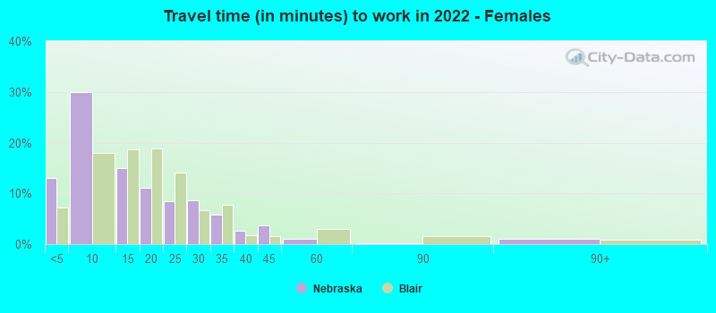 Travel time (in minutes) to work in 2022 - Females