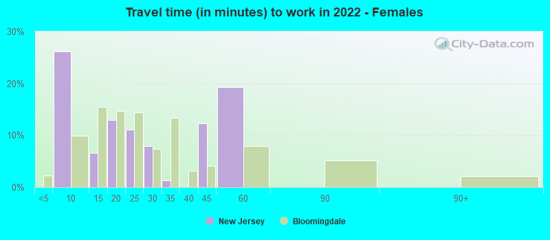 Travel time (in minutes) to work in 2022 - Females