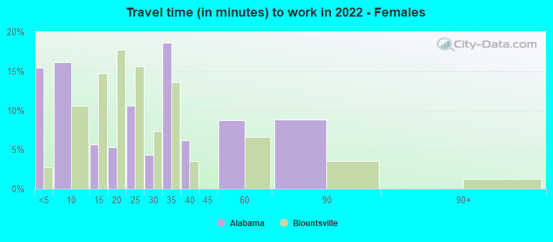 Travel time (in minutes) to work in 2022 - Females