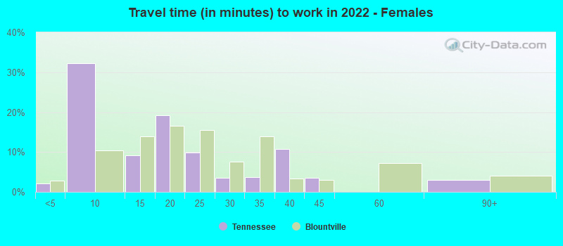 Travel time (in minutes) to work in 2022 - Females