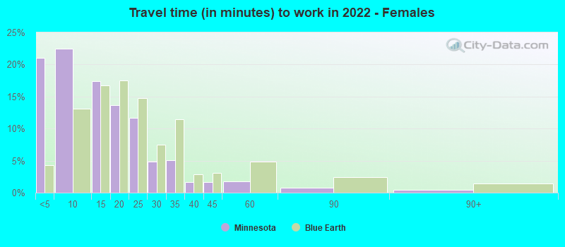 Travel time (in minutes) to work in 2022 - Females