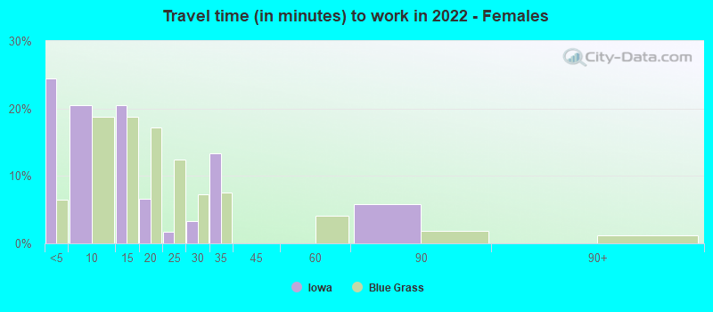 Travel time (in minutes) to work in 2022 - Females