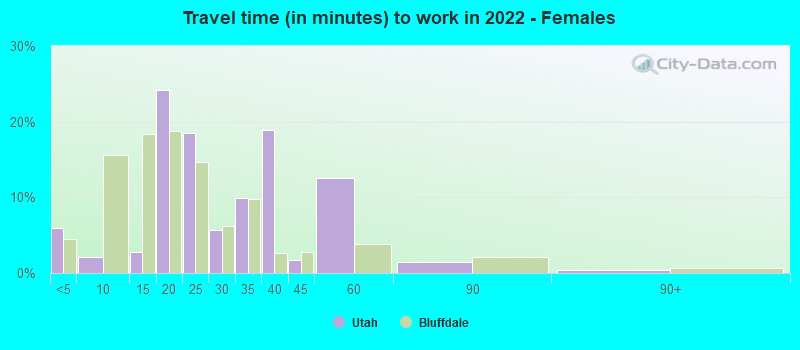 Travel time (in minutes) to work in 2022 - Females