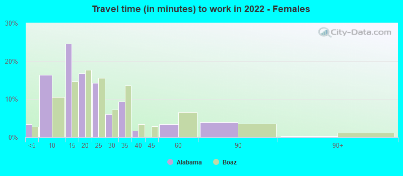 Travel time (in minutes) to work in 2022 - Females