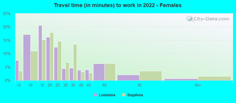Travel time (in minutes) to work in 2022 - Females