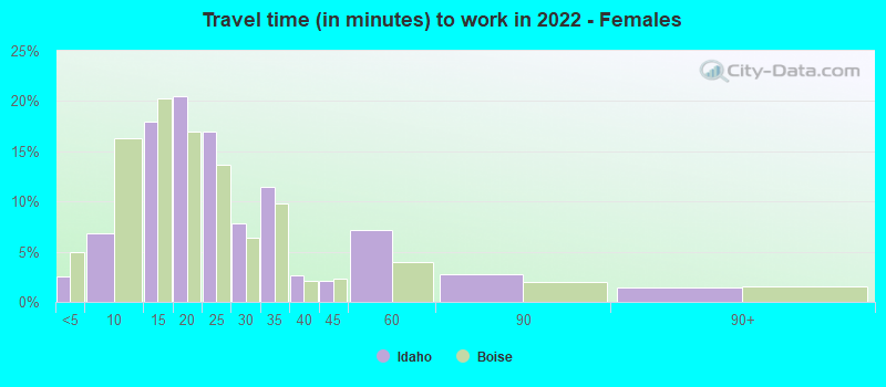 Travel time (in minutes) to work in 2022 - Females