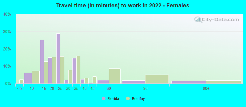 Travel time (in minutes) to work in 2022 - Females