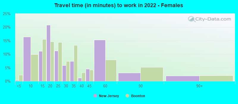 Travel time (in minutes) to work in 2022 - Females