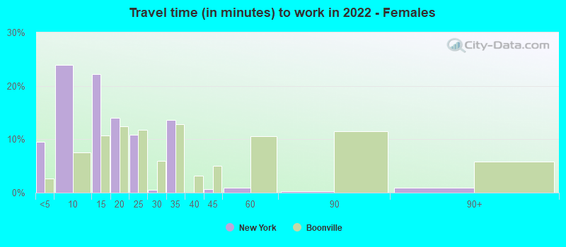 Travel time (in minutes) to work in 2022 - Females