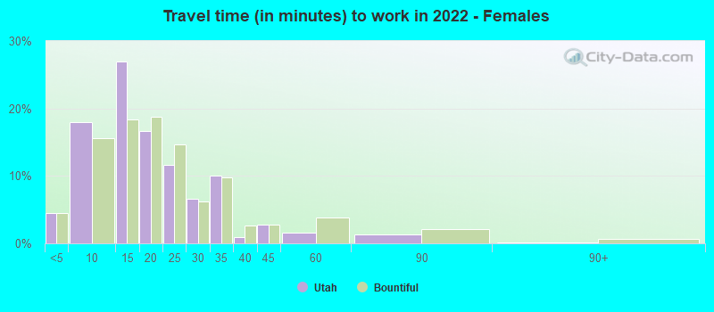 Travel time (in minutes) to work in 2022 - Females