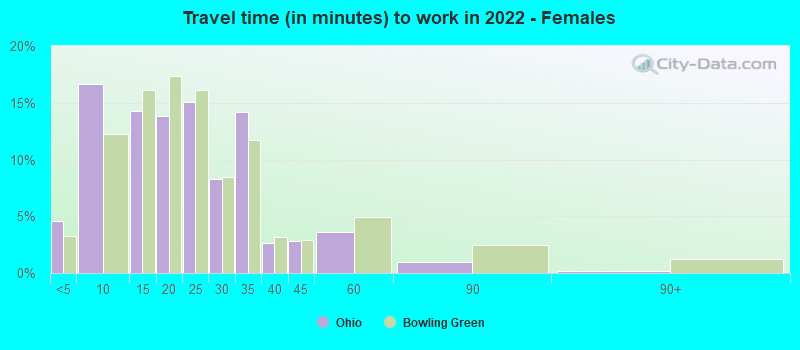 Travel time (in minutes) to work in 2022 - Females