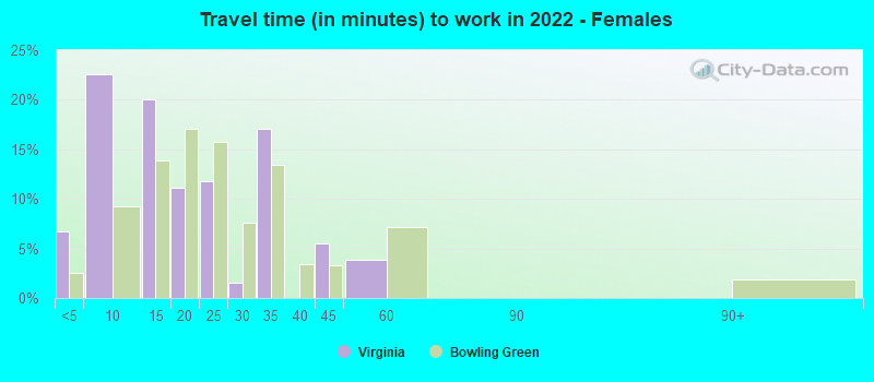 Travel time (in minutes) to work in 2022 - Females