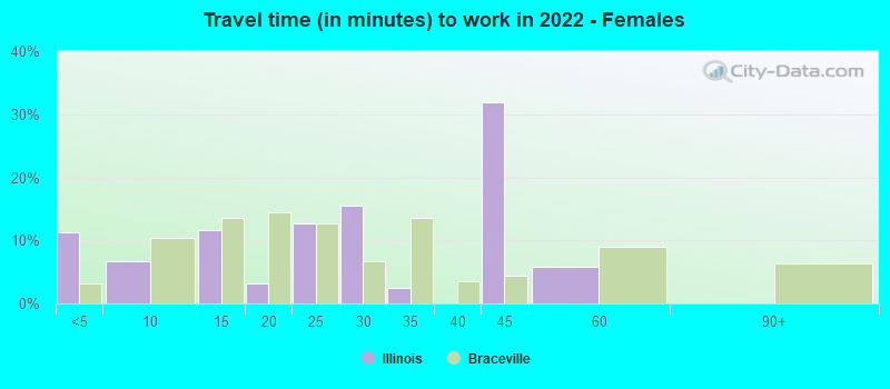 Travel time (in minutes) to work in 2022 - Females