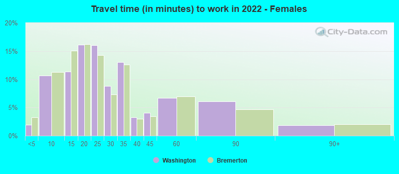 Travel time (in minutes) to work in 2022 - Females