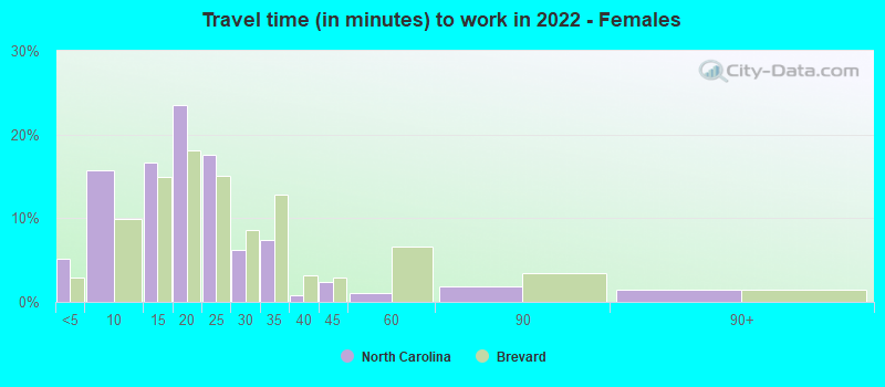 Travel time (in minutes) to work in 2022 - Females