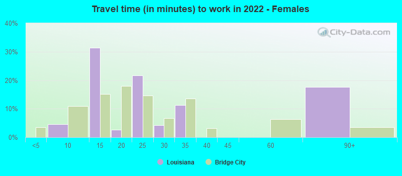 Travel time (in minutes) to work in 2022 - Females