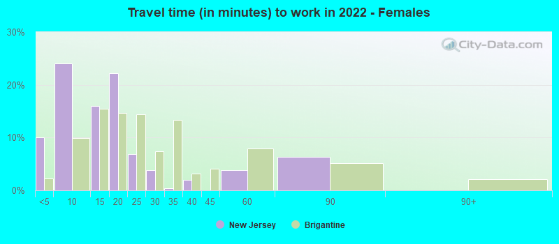 Travel time (in minutes) to work in 2022 - Females