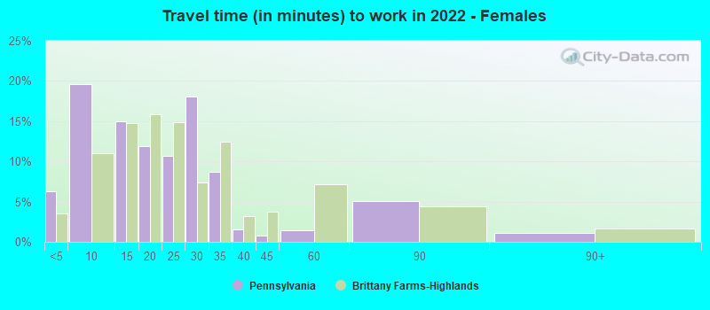 Travel time (in minutes) to work in 2022 - Females