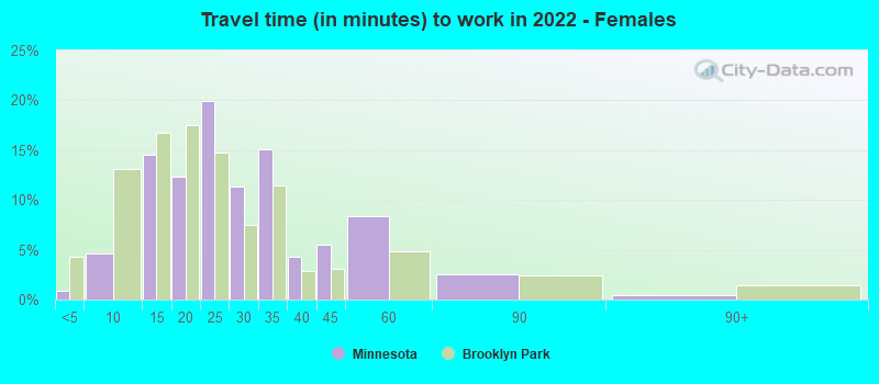 Travel time (in minutes) to work in 2022 - Females