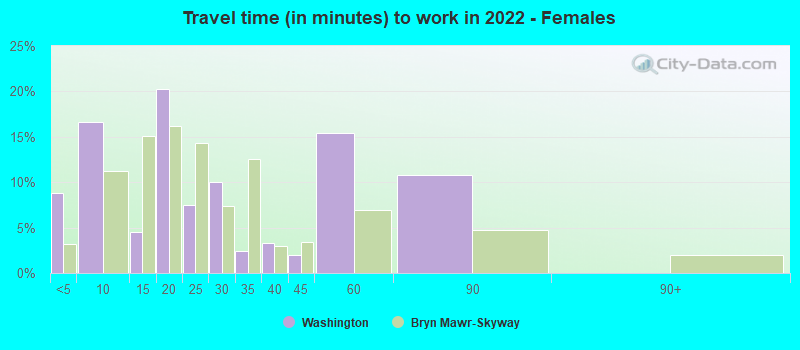 Travel time (in minutes) to work in 2022 - Females