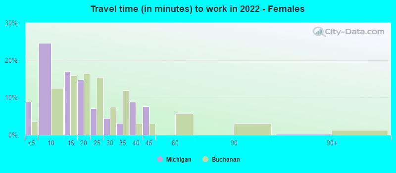 Travel time (in minutes) to work in 2022 - Females