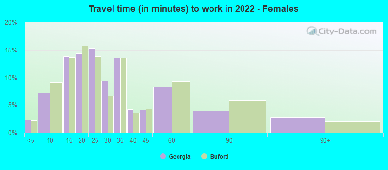 Travel time (in minutes) to work in 2022 - Females