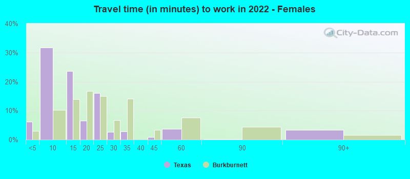 Travel time (in minutes) to work in 2022 - Females