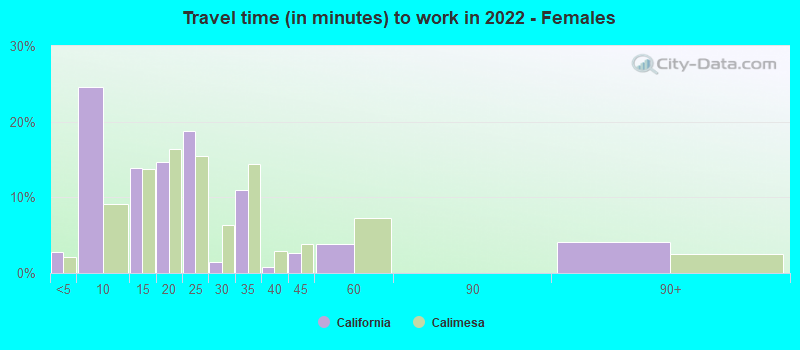 Travel time (in minutes) to work in 2022 - Females