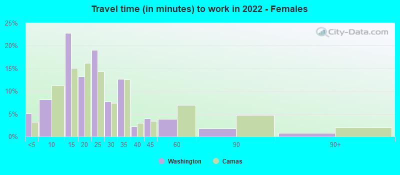 Travel time (in minutes) to work in 2022 - Females