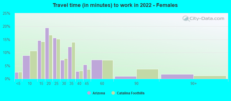 Travel time (in minutes) to work in 2022 - Females