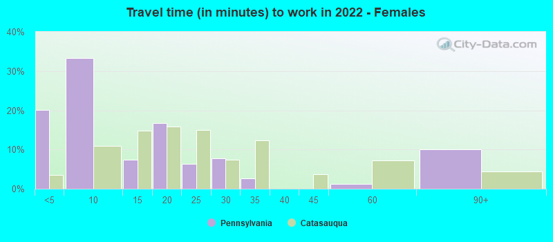 Travel time (in minutes) to work in 2022 - Females