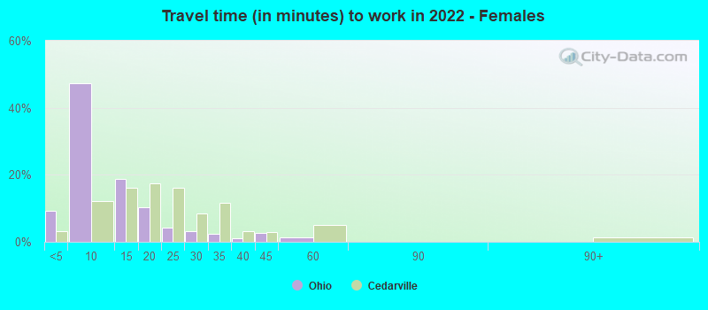 Travel time (in minutes) to work in 2022 - Females