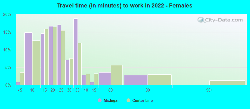 Travel time (in minutes) to work in 2022 - Females