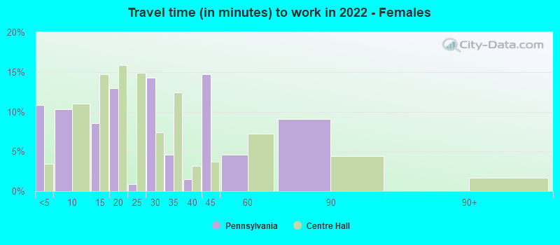 Travel time (in minutes) to work in 2022 - Females