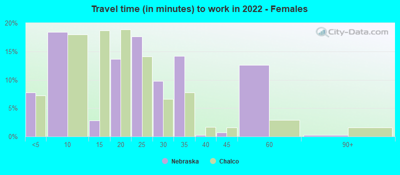 Travel time (in minutes) to work in 2022 - Females