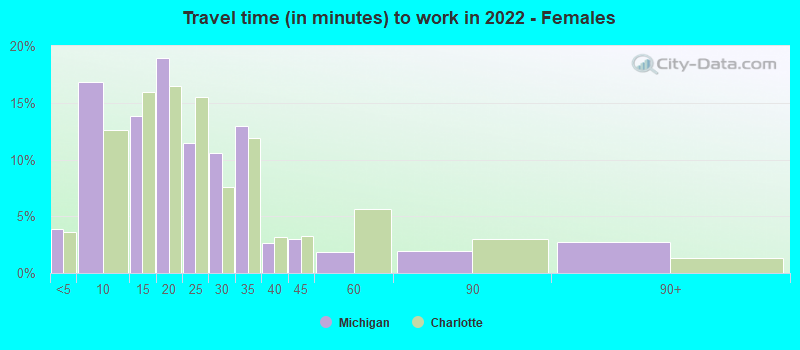 Travel time (in minutes) to work in 2022 - Females