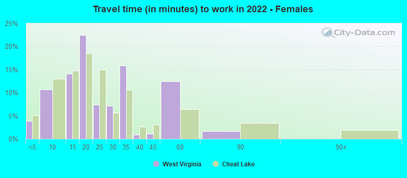 Travel time (in minutes) to work in 2022 - Females